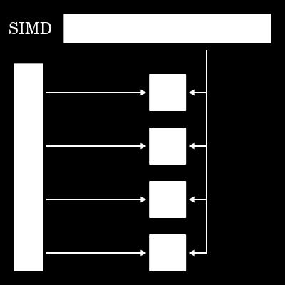 2.1 Εισαγωγή 13 (i) SISD (ii) SIMD (iii) MISD (iv) MIMD Σχήμα 2.1: Ταξινόμηση κατά Flynn. UMA).