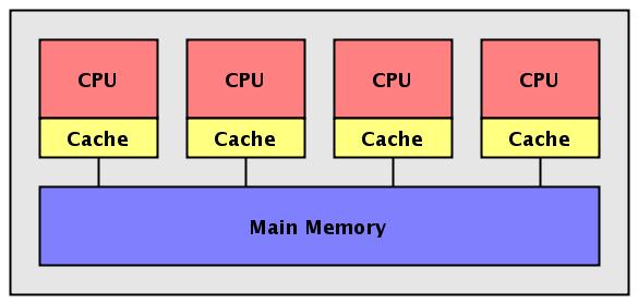 Για τη δημιουργία τέτοιων συστημάτων, κατανεμημένης μνήμης, οι επεξεργαστές συνδέονται με διασυνδετικό δίκτυο μεταφοράς δεδομένων όπως φαίνεται στο σχήμα 2.3.ii.