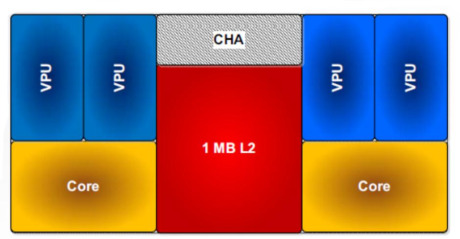 22 Κεφάλαιο 2. Συστήματα παράλληλης επεξεργασίας Σχήμα 2.6: Tile του Xeon Phi 7250.
