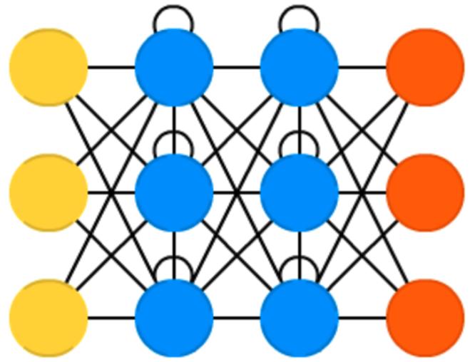 3.2 Είδη νευρωνικών δικτύων 25 ˆ Recurrent Neural Networks (RNNs) Ενα αναδρομικό νευρωνικό δίκτυο (recurrent neural network) [33] διαφέρει από ένα δίκτυο πρόσθιας τροφοδότησης στο ότι έχει έναν
