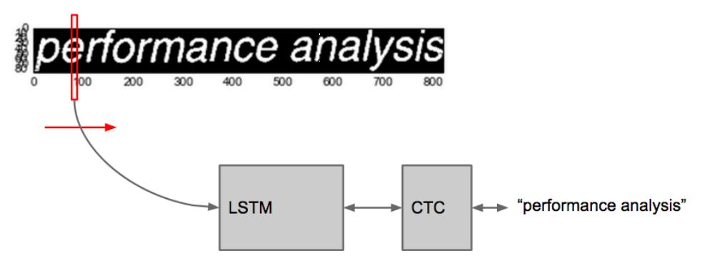32 Κεφάλαιο 4. Οπτική αναγνώριση χαρακτήρων με LSTM νευρωνικά δίκτυα 4.