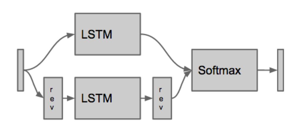 4.2 Ανάλυση της λειτουργίας και του δικτύου της εφαρμογής 33 Σχήμα 4.2: Αρχιτεκτονική του δικτύου. Οπως φαίνεται και στο παραπάνω σχήμα ένα bidirectional LSTM συντίθεται από δύο LSTMs.