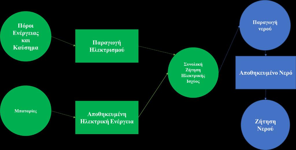 Εικόνα 1 Λειτουργία Μοντέλου Βελτιστοποίησης Εφοδιαστικής Αλυσίδας Ενέργειας & Παραγωγής Νερού (Papapostolou, Kondili and Tzanes, 2018) Για την επίλυση είναι απαραίτητη η χρήση ενός συστήματος