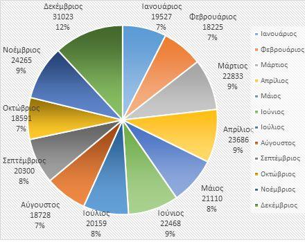 Αναρτήσεις συμβάσεων στο ΚΗΜΔΗΣ ανά μήνα του 2016 Μήνας ανάρτησης Πλήθος συμβάσεων Ιανουάριος 19.527 Φεβρουάριος 18.225 Μάρτιος 22.833 Απρίλιος 23.686 Μάιος 21.