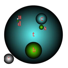 Figure 2.2: Top quark mass with relation to the masses of the other quarks (45.7%) B. (43.8%) C. t t W + bw b q q bl ν l b + l + ν l bq q q t t W + bw b l + ν l bl ν l b (10.