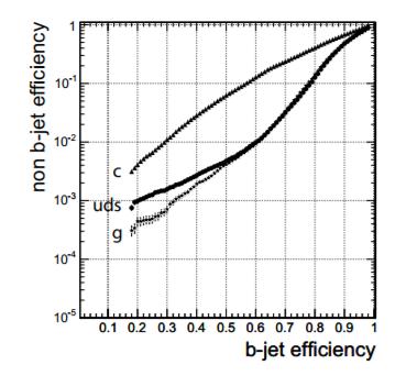 όπου f BG (c, q) αντιστοιχεί σε οποιαδήποτε αρχική πληροφορία για τη µη κατασκευή του µη b jet ενώ L(b, c, q) σχετίζεται µε την πιθανότητα να προέρχεται ένα jet από b,c,.