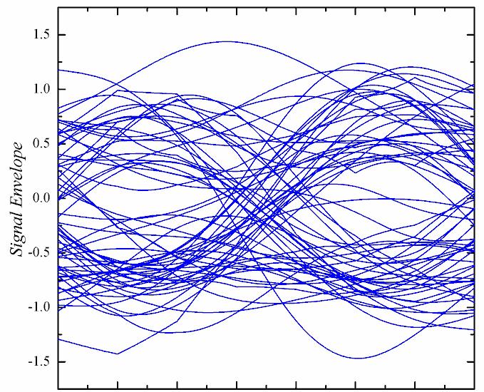 Διάγραμμα Οφθαλμού E / N 0 = 5 db