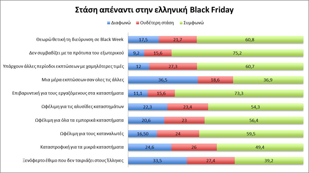 Επιλεγμένα Γραφήματα Λόγοι για τους οποίους βγήκαν για ψώνια στη Black Friday Για να αγοράσω συγκεκριμένα είδη σε χαμηλότερη τιμή 62% Για να βρω ευκαιρίες Για να κάνω βόλτα 45% 41% Για