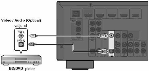 Koaksiaalse digitaalse heliväljundiga seadmete kasutamisel Valige AV2 sisend, kuhu taasesitav seade on ühendatud.