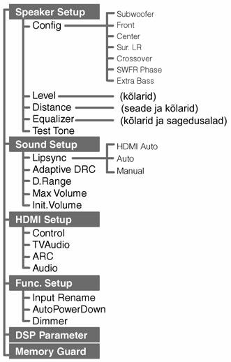 Setup menüü kirjed Configuration -is saate valida kõlarite suuruse karakteristikaid (Suur või väike). Valige suurus (heliväljastusvõime) mis ühildub Teie kõlariga.