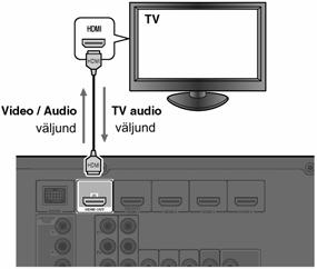 Channel funktsioon). TV-lt edastatud helisignaalid käesolevale seadmele saab omistada igale sisendallikale. 1 Ühendage käesolev seade ja TV HDMI kaabliga. 3 Vajutage SETUP.