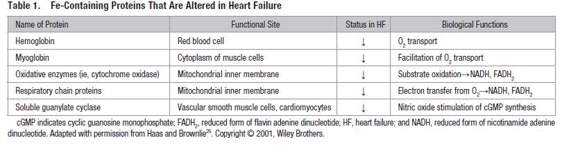 Iron Deficiency in CHF Iron deficiency (ID) is common in pts with CHF & its prevalence is nearly 50 % (25-42% of pts with HF & ID are not anemic).