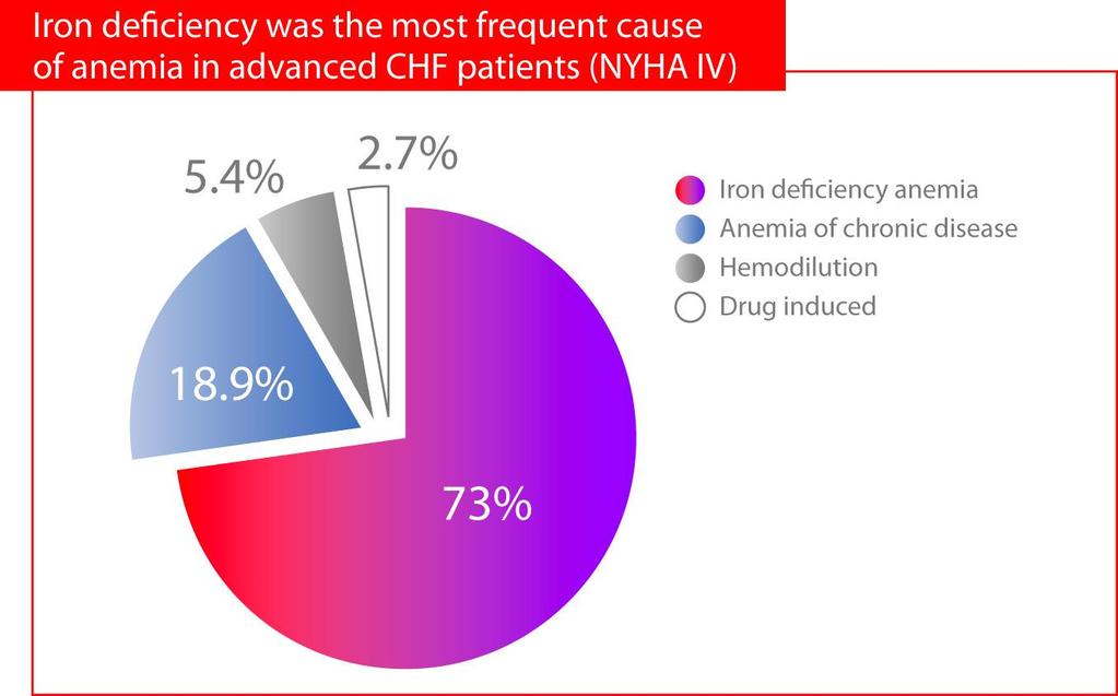 Η σιδηροπενία είναι το συχνότερο αίτιο της αναιμίας σε ασθενείς με σοβαρή ΧΚΑ Ασθενείς με αναιμία και σοβαρή ΧΚΑ (νοσηλευόμενοι) n=37 NYHA: IV LVEF: 22% Φερριτίνη: 113 ng/ml Η βιοψία μυελού των