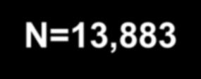 80 Nonanemic Women Anemic Women Nonanemic Men Anemic Men N=14,410* Fully adjusted N=13,883 Women (P=.