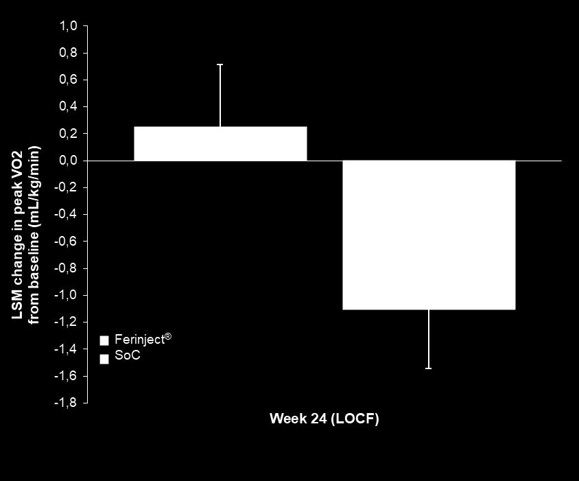 LOCF imputation (N=121)* n=55 n=66 p=0.