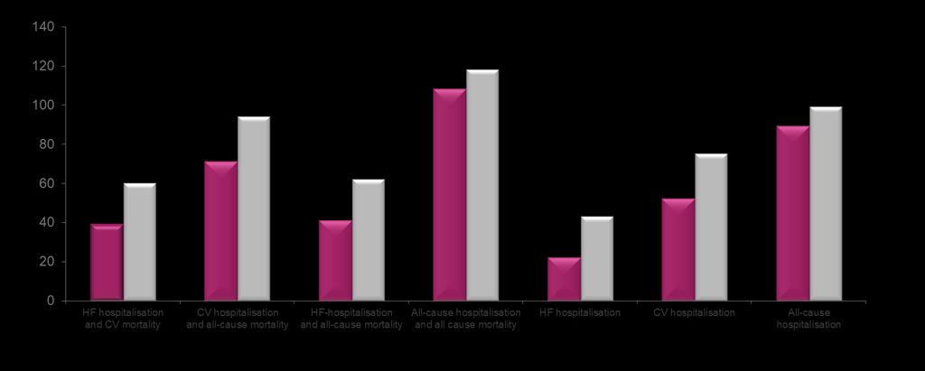 No. of patients with event (incidence per 100 patient years at risk) O Καρβοξυμαλτοζικός Fe μείωσε σημαντικά τις νοσηλείες λόγω επιδείνωσης της ΚΑ και την καρδιαγγειακή θνητότητα Eπαναλαμβανόμενα