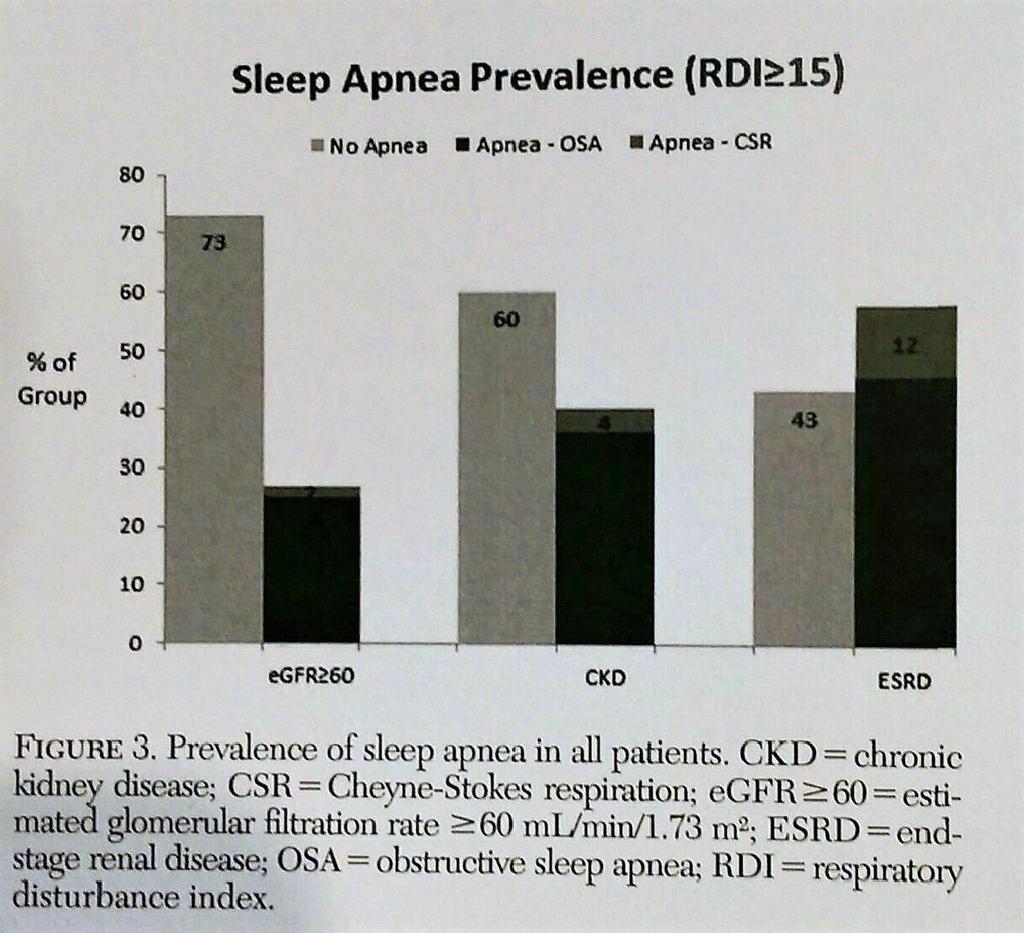 Διαταραχές του Ύπνου στη ΧΝΝ D D M Nicholl, et al Declining Kidney Function