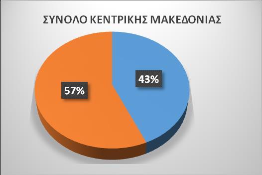 διάγραμμα που ακολουθεί) εντός της ΠΕ Χαλκιδικής, ο Δήμος Κασσάνδρας αποτελεί τον πρώτο προορισμό, καθώς συγκεντρώνει περίπου τις μισές συνολικές αφίξεις (47,7%), τόσο στους αλλοδαπούς (48,2%), όσο