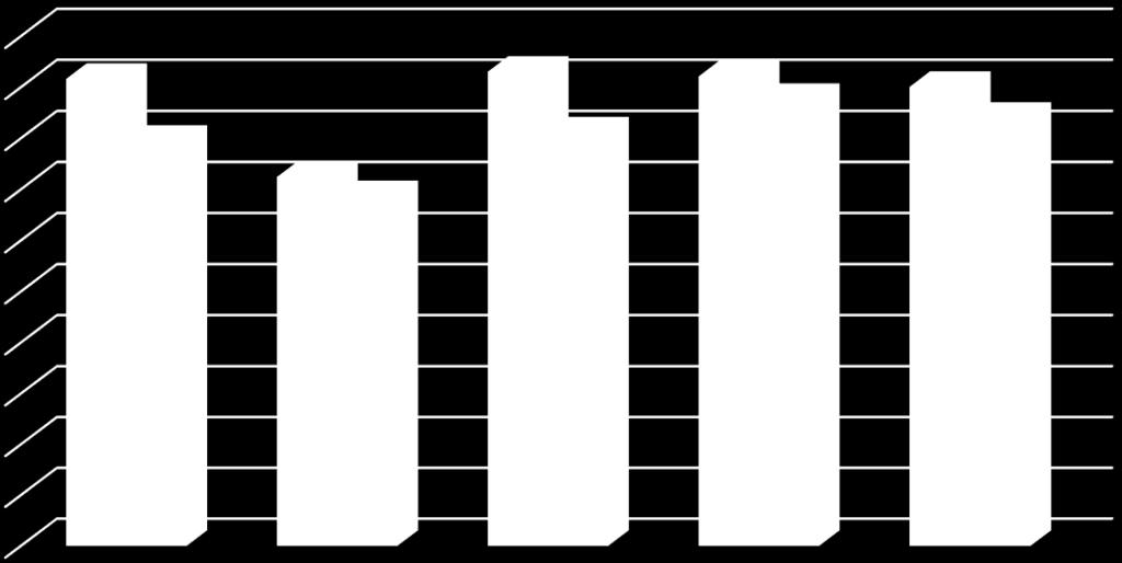 από 45,8%, που ήταν το έτος 2001 (8.971 άτομα). Παρατηρήθηκε δηλαδή, μείωση της τάξης του 6,1%. Ο Δήμος Προποντίδας, παρουσιάζει επίσης μεγάλη απόκλιση μεταξύ των ετών 2001 και 2011.