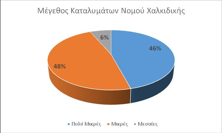 ΔΙΑΓΡΑΜΜΑ 2.25.: Μέγεθος καταλυμάτων Νομού Χαλκιδικής Πηγή: Επεξεργασία στοιχείων ΕΟΤ 2016 και ΣΕΤΕ 2003 ΔΙΑΓΡΑΜΜΑ 2.26.