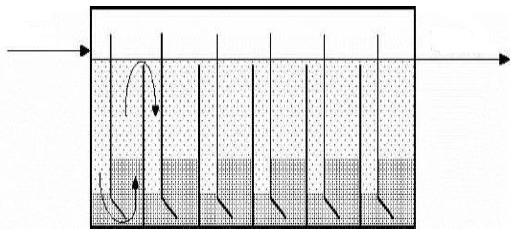 Είσοδος Έξοδος Σχήμα 5.9: Αναερόβιος χωνευτήρας εναλλασσόμενης καθοδικής και ανοδικής ροής (ΑΒR) με έξι διαμερίσματα.