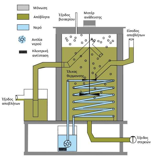 Σχήμα 6.2: Σχηματική περιγραφή του πιλοτικού αναερόβιου αντιδραστήρα. Στο Εικόνα 6.