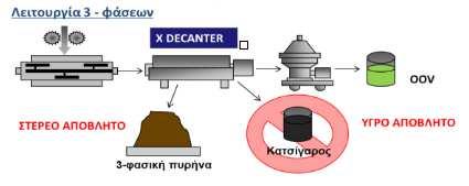 Εικόνα 4.1: Διάγραμμα ροής παραγωγής ελαιολάδου. 4.2.