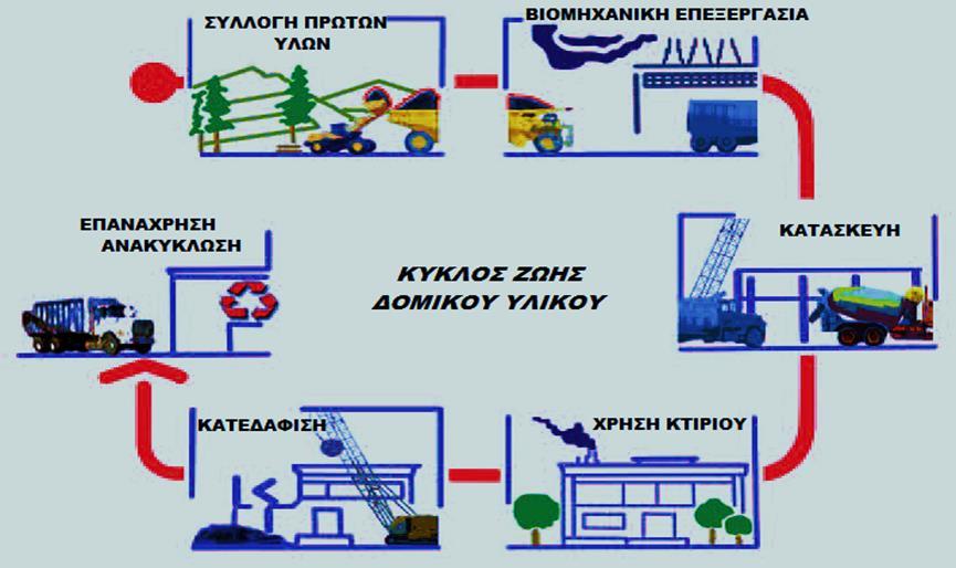 θεώρηση του κύκλου