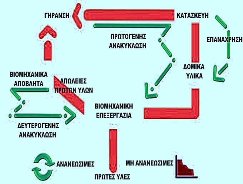 θεώρηση του κύκλου