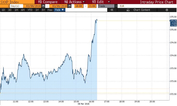 της ισοτιμίας EURUSD και του διετούς