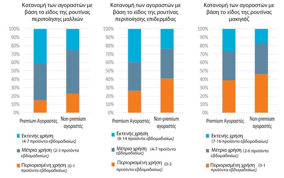 Έρευνα Euromonitor International για τον κλάδο beauty care Αποτελέσματα έρευνας σε γραφήματα Διάγραμμα 2.