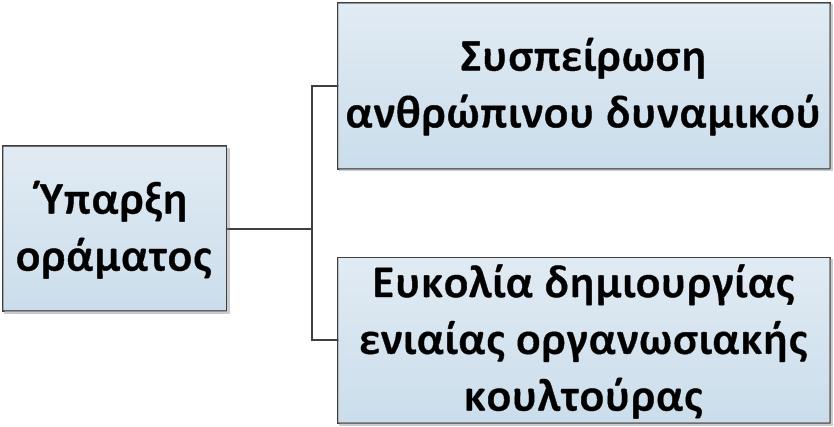 Μέθοδοι για την ανάπτυξη & εφαρμογή της ΔΟΠ- Μέθοδος διαμόρφωσης οράματος Επομένως απαιτείται μία σειρά ενεργειών για τη διαμόρφωση και