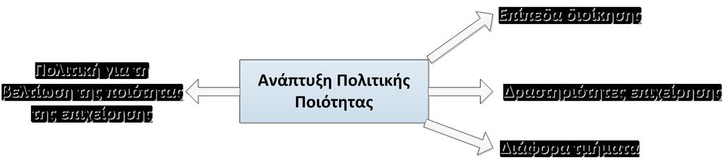 Μέθοδοι για την ανάπτυξη & εφαρμογή της ΔΟΠ- Ανάπτυξη πολιτικής ποιότητας Η ανάπτυξη πολιτικής ποιότητας αποτελεί μία