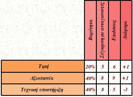 Οι επτά διοικητικές τεχνικές της ΔΟΠ ποσοτικός πίνακας συσχέτισης αναγκών και μέσων Στον πίνακα αυτό oι περιγραφικές σχέσεις στον