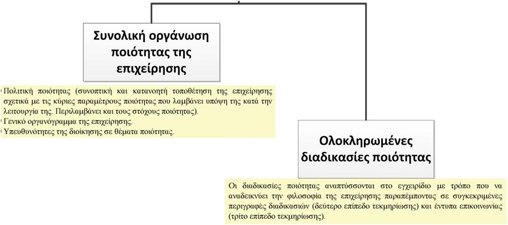 Τεκμηρίωση συστήματος ποιότητας Εγχειρίδιο διασφάλισης