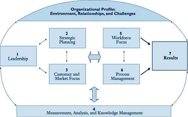 Baldridge criteria for performance