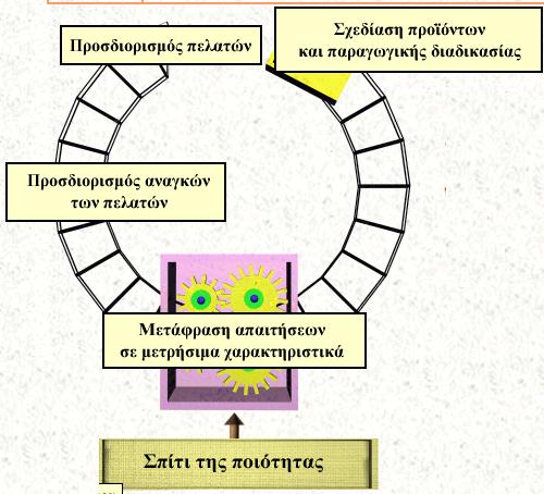 Σπίτι ποιότητας Ισχυρό Εργαλείο Σχεδιασμού Ποιότητας Ανάπτυξη στην Ιαπωνία από τον Yoji Akao Συμβολή στη μείωση χρόνου εισαγωγής νέων προϊόντων μέχρι 50% Σχεδίαση προϊόντων και παραγωγικής