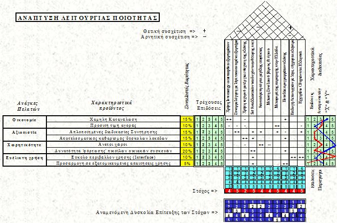 Στάδια εφαρμογής του QFD