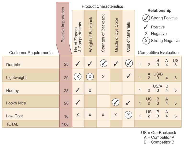 Quality Function Deployment (QFD) Details Process used to ensure that the product meets customer