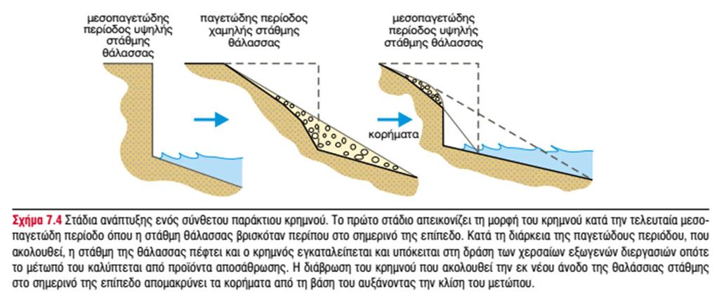 Σύνθετοι παράκτιοι