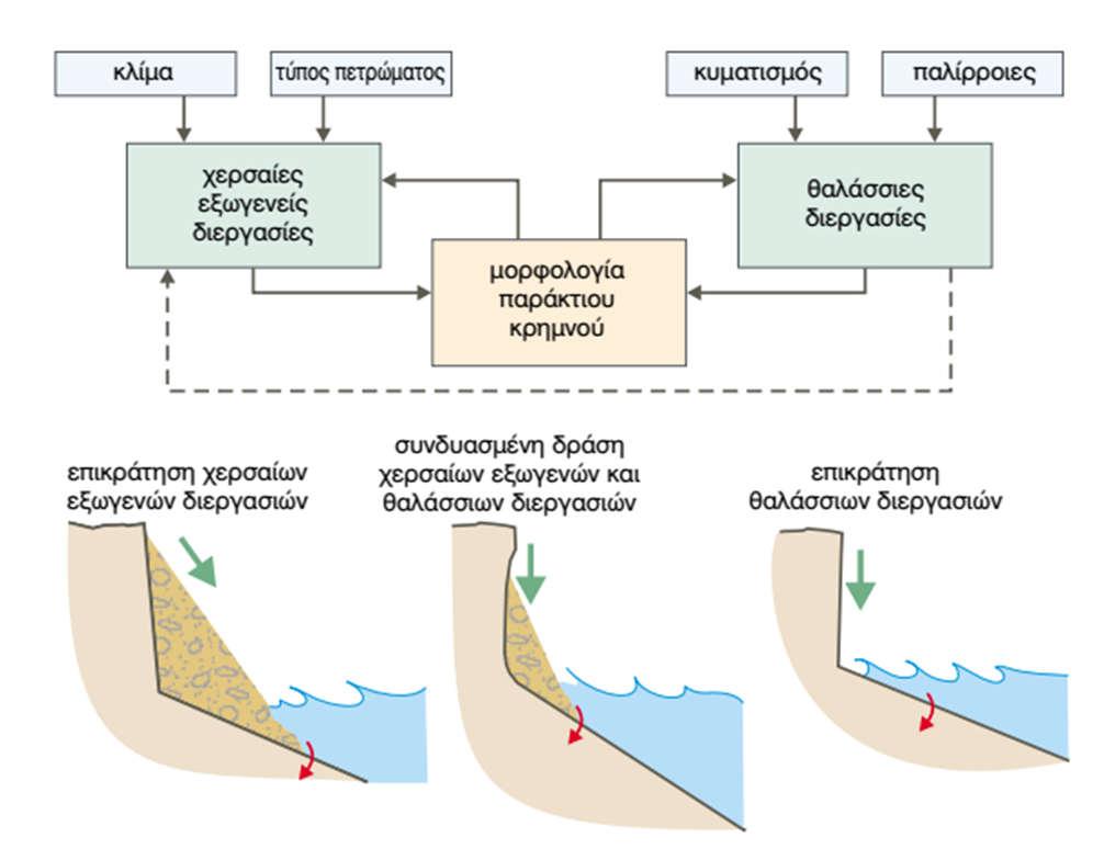 Παράκτιοι κρημνοί Παράγοντες που επιδρούν στην