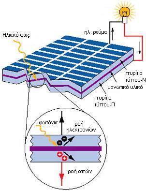 Εικόνα.6: Φωτοβολταϊκό Φαινόμενο http://www.ostriasolar.gr/index.php/20-03-04-23-37-35.