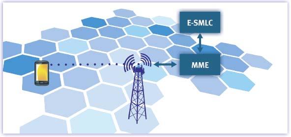 LTE LCS arhitektura C-plane pozicioniranje U LTE mrežama C-plane LCS arhitektura se u najvećoj meri koristi za hitne servise (E-911, E-112).