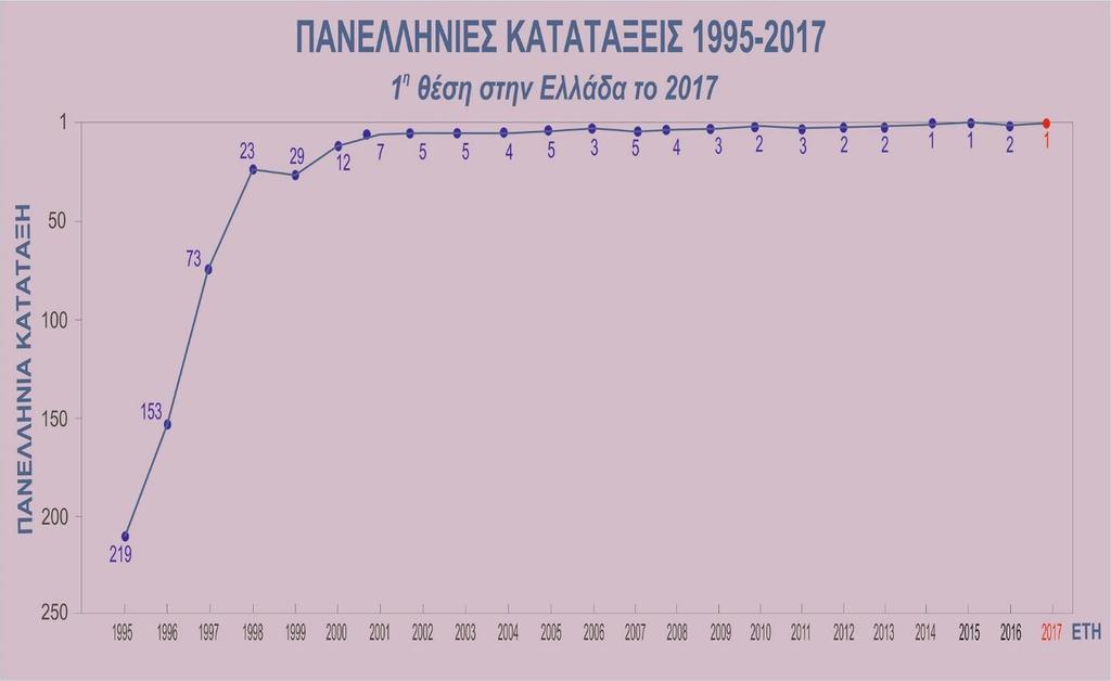 ΠΑΝΕΛΛΗΝΙΕΣ ΑΞΙΟΛΟΓΗΣΕΙΣ ΣΕΓΑΣ 1995-2017 ΕΤΟΣ ΚΑΤΑΤΑΞΗ/ ΘΕΣΗ ΕΤΟΣ ΚΑΤΑΤΑΞΗ/ ΘΕΣΗ 1995 219 η 2007 5 η 1996 153 η 2008 4 η 1998 23 η 2009 3 η