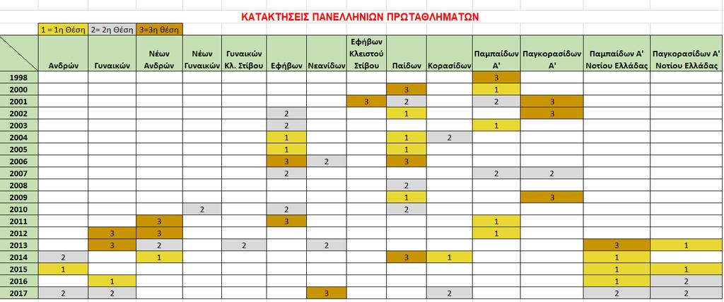 Λ Η Ν Ι Α 13 111 ΣΥΜΜΕΤΟΧΕΣ ΣΕ ΕΥΡΩΠΑΪΚΑ ΟΜΑΔΩΝ/ΚΥΠΕΛΛΑ ΣΥΜΜΕΤΟΧΕΣ ΣΕ ΠΑΝΕΥΡΩΠΑΪΚΑ ΠΡΩΤΑΘΛΗΜΑΤΑ 8 5 3 5 2 1 Ευρωπαϊκο Ομαδων (Bruno Zauli) Ευρωπαϊκο Κυπελλο