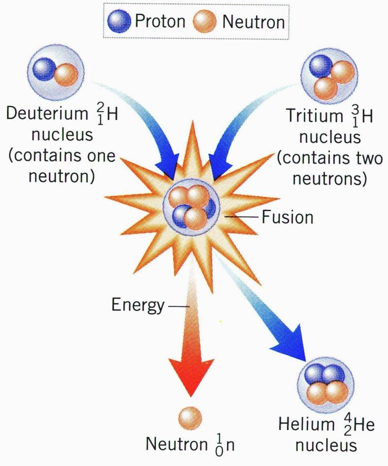 Nuklearna fuzija Uprocesimafisije (cepanja) masivnija atomska jezgra sa energijom veze po nukleonu od oko 7. MeV se raspadaju na fragmente sa energijom veze po nukleonu od oko 8.