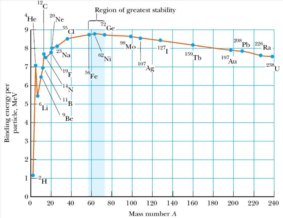 Stabilnost atomskog jezgra Nakon izvesnog broja protona (>83) i neutrona u jezgru, dalje povećanje broja neutrona više ne može održati stabilnost jezgra.