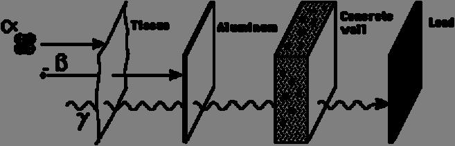 Vrste radioaktivnog raspada Postoje 3 vrste radioaktivnog raspada, prema vrsti zračenja koje se emituje: α-raspad, β-raspad i γ-raspad.