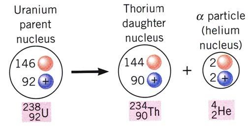 30 α - radioaktivni raspad U α-raspadu se emituje α-čestica (jezgro helijuma, pozitivno naelektrisana čestica), pri čemu se dešava tzv.