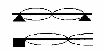 Oscilatii la frecventa proprie Oscilatii la dublul frecventei proprii Ax fixat la ambele capete Ax fixat la un capat Lungimea de unda